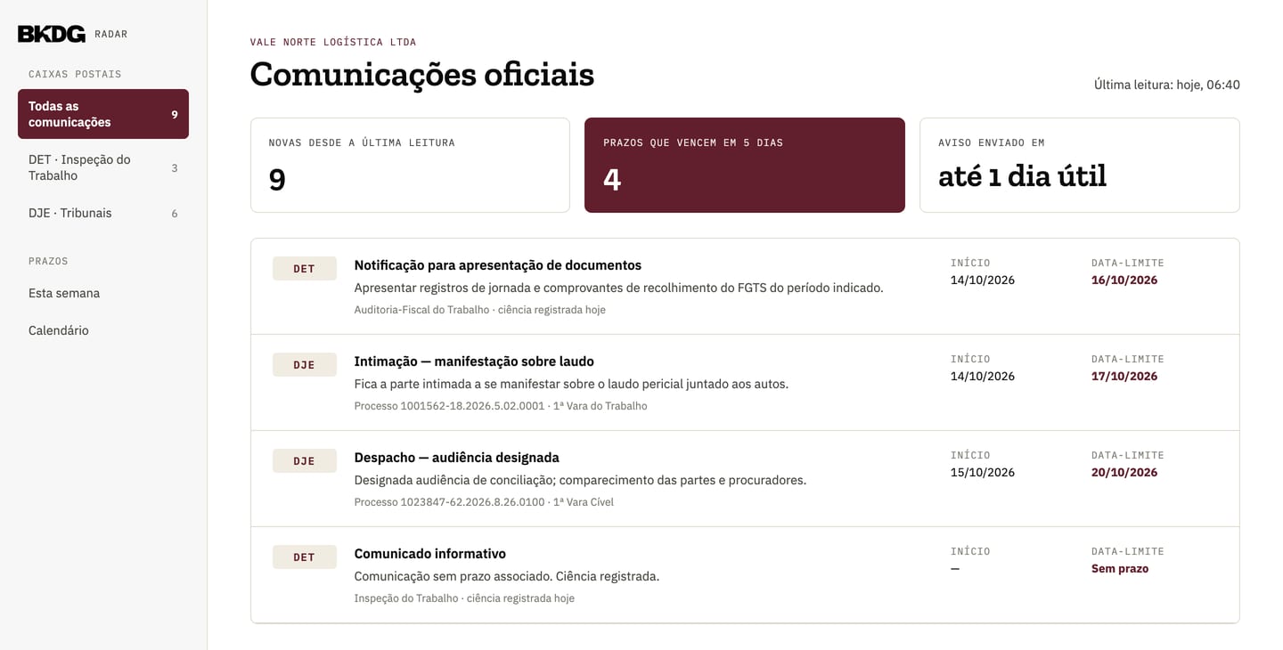 Tela do Radar: as comunicações oficiais de uma empresa, com 9 novas desde a última leitura, 4 prazos que vencem em 5 dias e o aviso em até 1 dia útil. Cada comunicação do DET e do DJE aparece com o teor, a data de início e a data-limite.